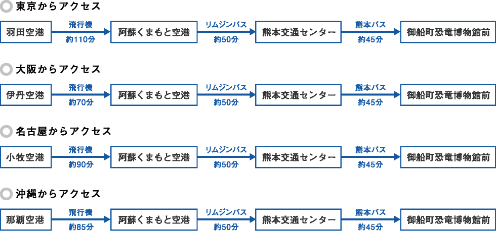 飛行機でのアクセス