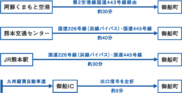 乗用車でのアクセス